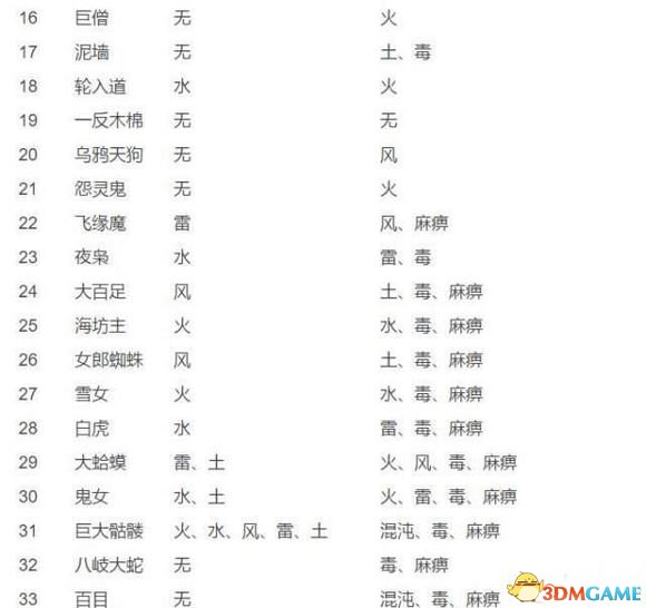仁王属性抗性克制说明 仁王本体怪物弱点一览表