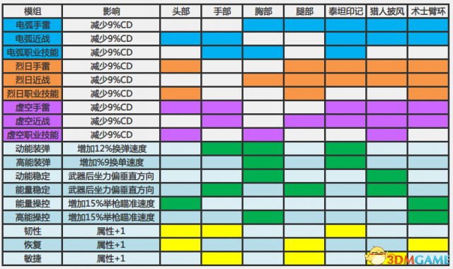 命运2新模组列表和恢复属性改动效果实测