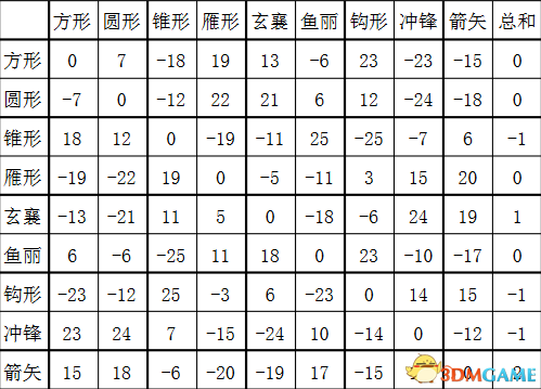 三国群英传2兵种相克和阵型相克表分享