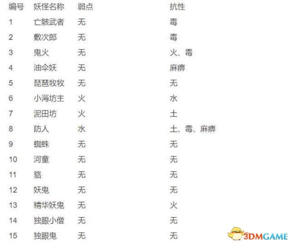 仁王属性抗性克制说明 仁王本体怪物弱点一览表