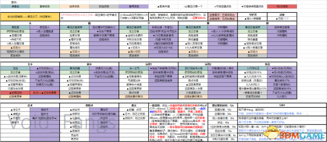 仁王最强配装表一览 仁王最强配装推荐