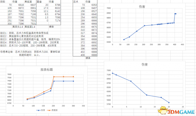 仁王装备重量和阴阳术力与伤害变化表