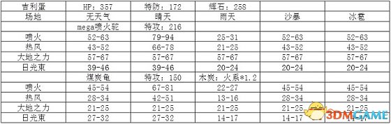 精灵宝可梦煤炭龟和mega喷火驼战力分析比较