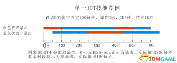 恐怖黎明DOT理论机制解析 DOT伤害判定详解