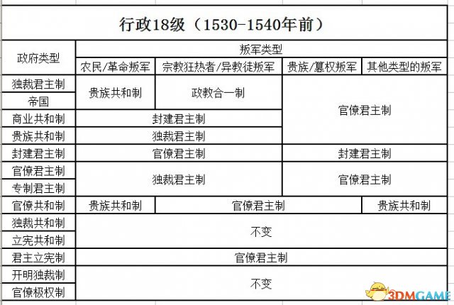 欧陆风云3各类叛军政府类型总结