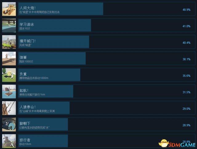 人类一败涂地中文成就列表一览