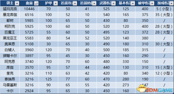 全面战争战锤2四位领主与锤1几位领主面板属性对比
