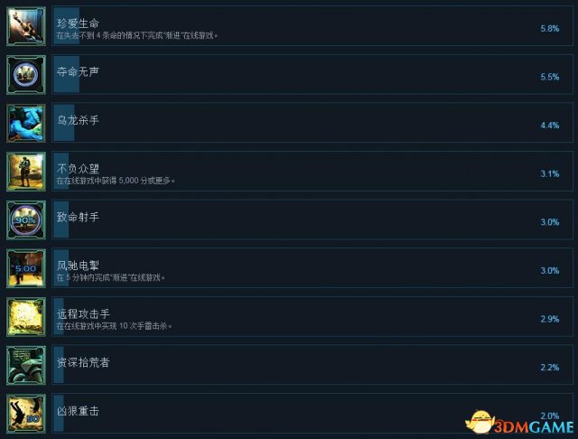 侠盗骑兵归来有哪些成就 侠盗骑兵归来成就一览