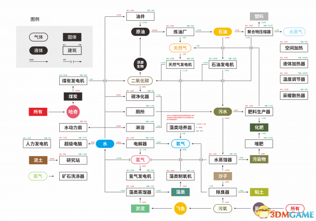 缺氧资源循环一览 资源流动图分享