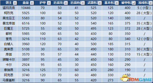 全面战争战锤2四位领主与锤1几位领主面板属性对比