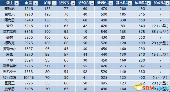 全面战争战锤2四位领主与锤1几位领主面板属性对比