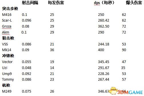 绝地求生大逃杀单发连发和全自动发射方式介绍
