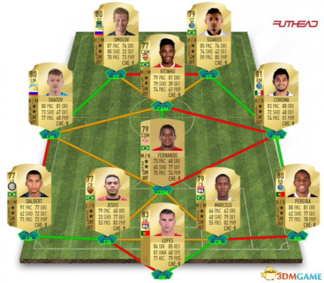 FIFA18UT模式开荒阵容和屌丝妖人推荐分享