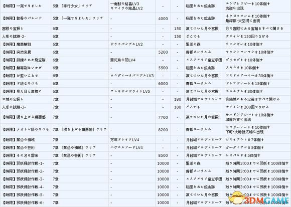 无夜之国2新月的花嫁依頼请负人成就支线任务一览表