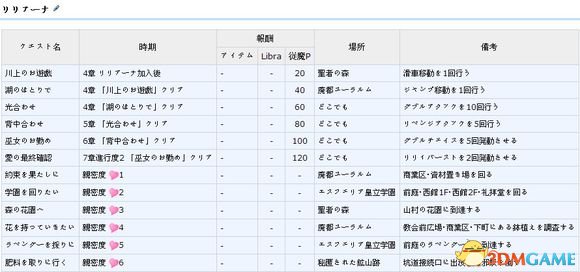 无夜之国2新月的花嫁依頼请负人成就支线任务一览表