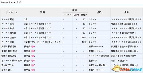 无夜之国2新月的花嫁依頼请负人成就支线任务一览表