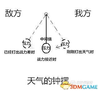 巫师之昆特牌天气机制解析 昆特牌天气牌机制详解
