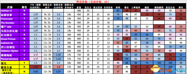 命运2异域武器的TTK及属性列表
