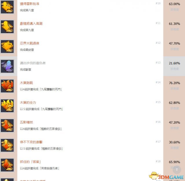 火影忍者究极忍者风暴3全中文奖杯 风暴3白金成就