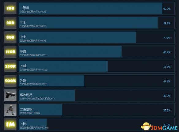 又一个僵尸塔防HD怎么达成全成就 僵尸塔防全成就达成条件介绍