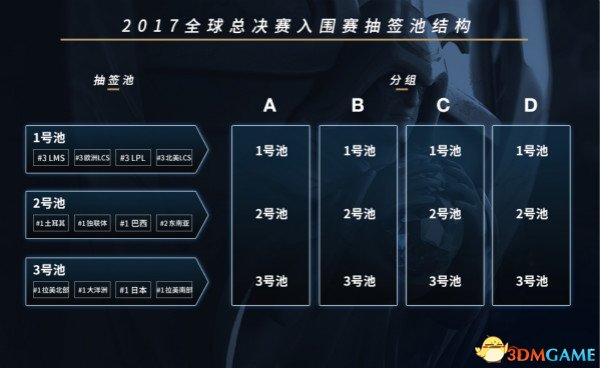 LOL2017全球总决赛 如何进行分组抽签?