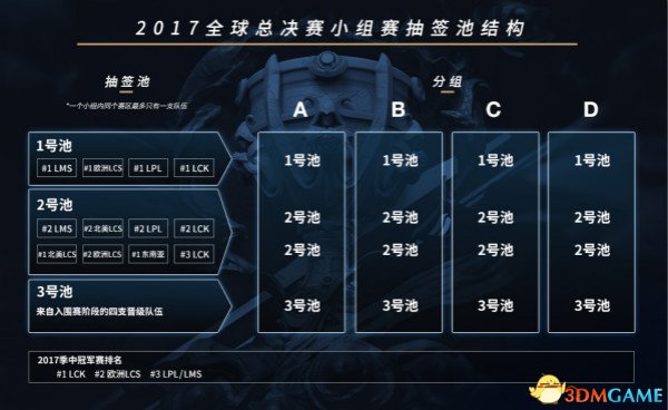 LOL2017全球总决赛 如何进行分组抽签?