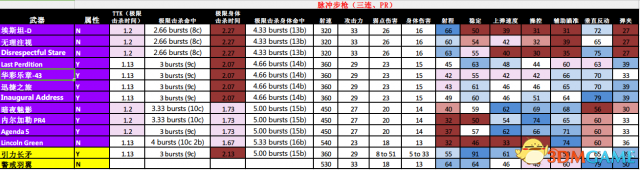 命运2异域武器的TTK及属性列表