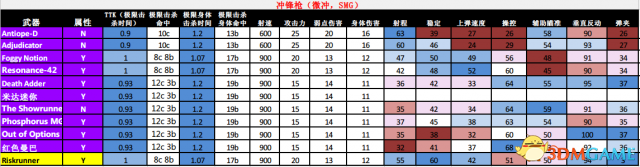 命运2异域武器的TTK及属性列表