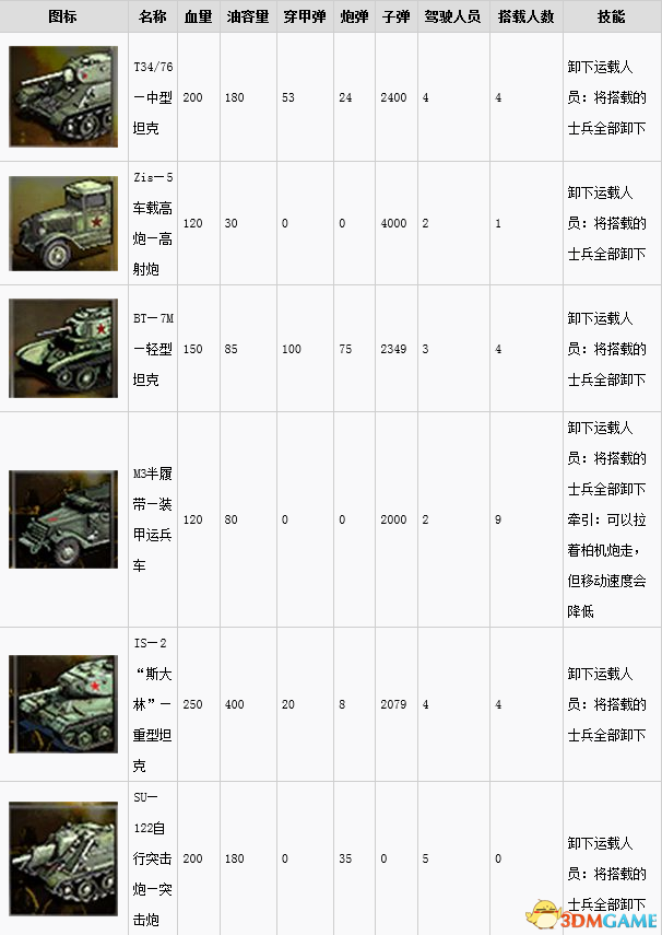 突袭4兵种及武器载具属性列表详解
