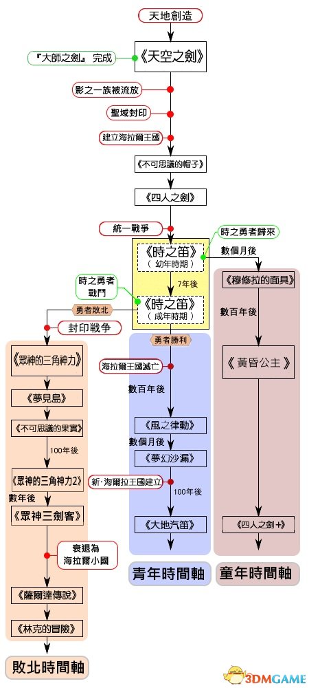 塞尔达传说荒野之息百科 塞尔达历史世界观种族介绍
