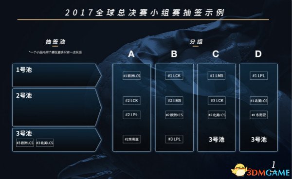 LOL2017全球总决赛 如何进行分组抽签?