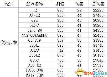 彩虹六号围攻当前版本全枪械伤害数值列表一览
