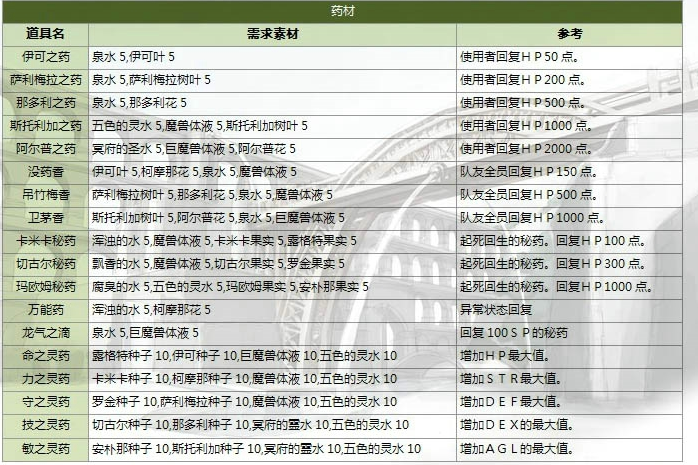 伊苏7PC版灵药有什么用 伊苏7PC版灵药效果一览