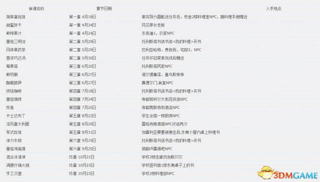 英雄传说闪之轨迹PC版全料理获得方法说明