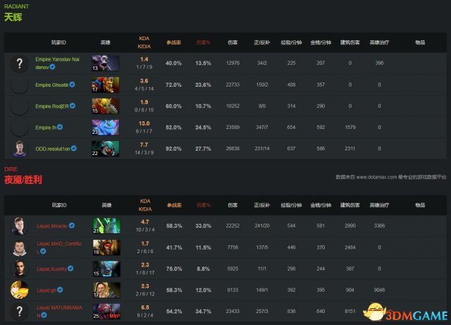 DOTA2 TI7淘汰赛败者组战报 帝国不敌Liquid止步8强