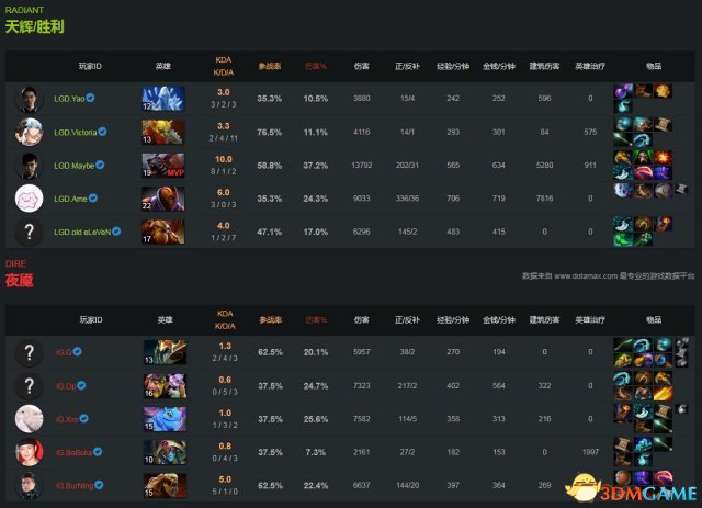 DOTA2 TI7淘汰赛第5日战报 iG不敌LGD,B神憾离TI7