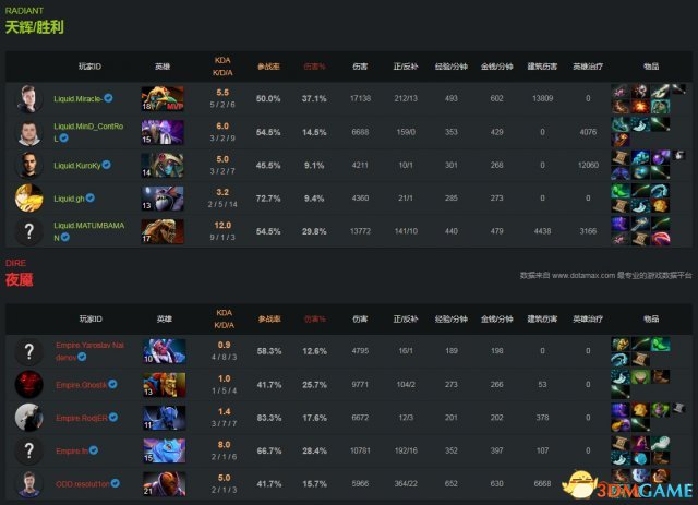 DOTA2 TI7淘汰赛败者组战报 帝国不敌Liquid止步8强