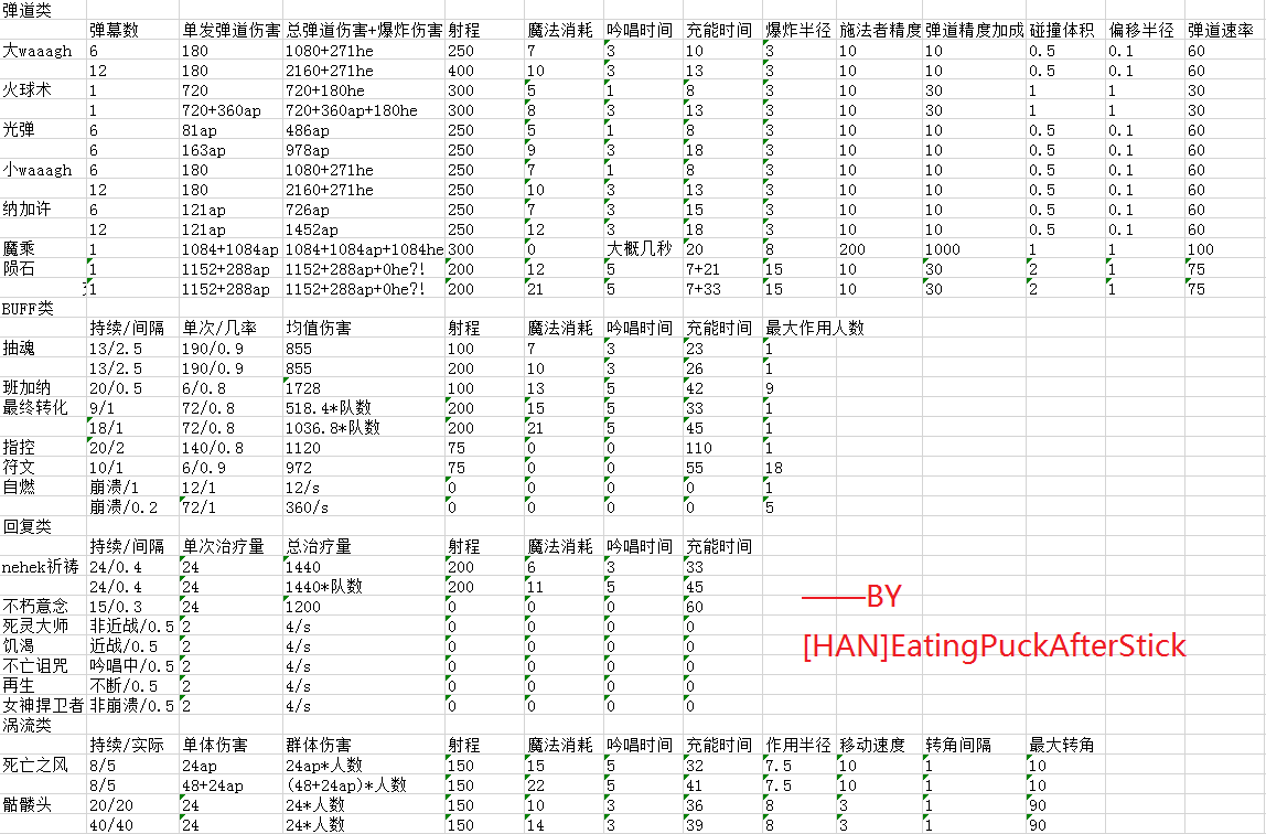 战锤全面战争魔法伤害列表 CA全战常用魔法伤害一览