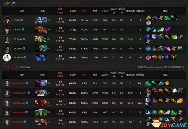 DOTA2 TI7淘汰赛第5日战报 NB强势发挥2:1胜LFY