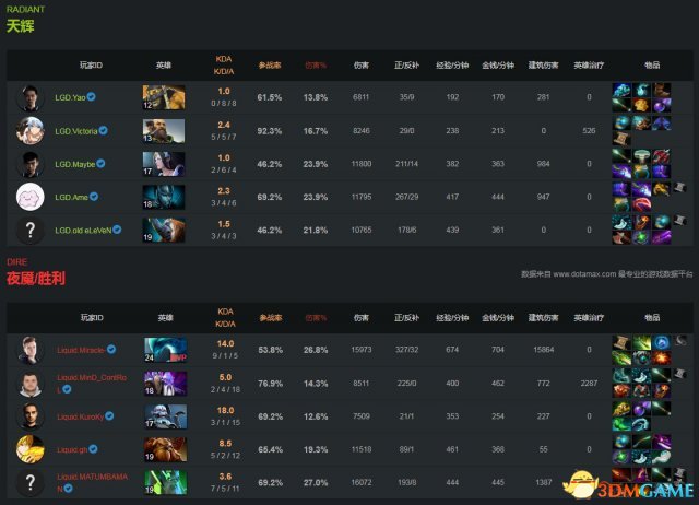 DOTA2 TI7淘汰赛第5日战报 液体越战越勇LGD惨遭淘汰