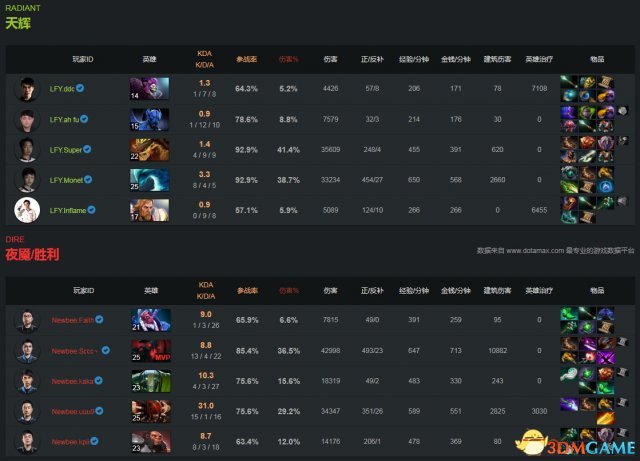 DOTA2 TI7淘汰赛第5日战报 NB强势发挥2:1胜LFY