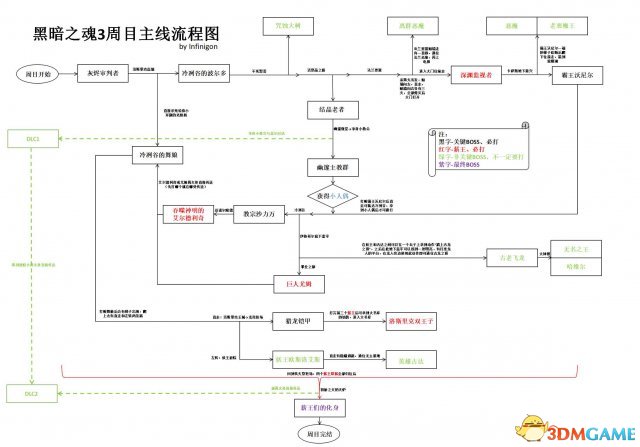 黑暗之魂3主线流程攻略 黑暗之魂3一图流主线攻略