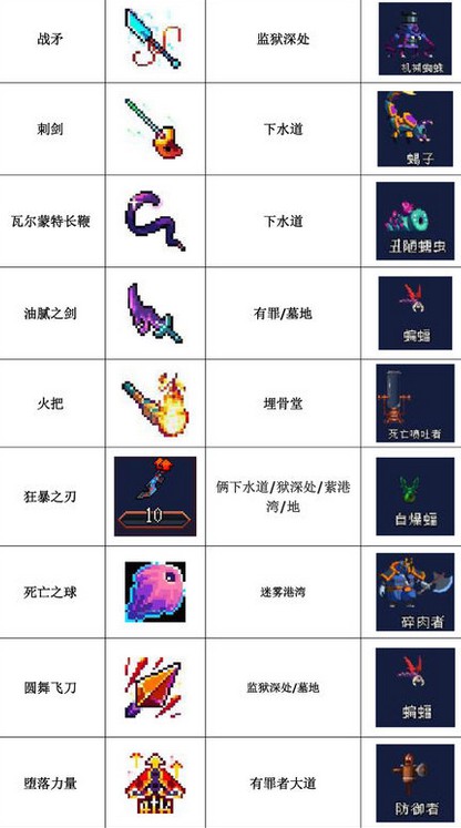 死亡细胞物品获得攻略 死亡细胞物品掉落一览
