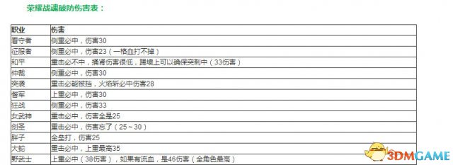 荣耀战魂破防伤害表 全角色破防后最大伤害是多少