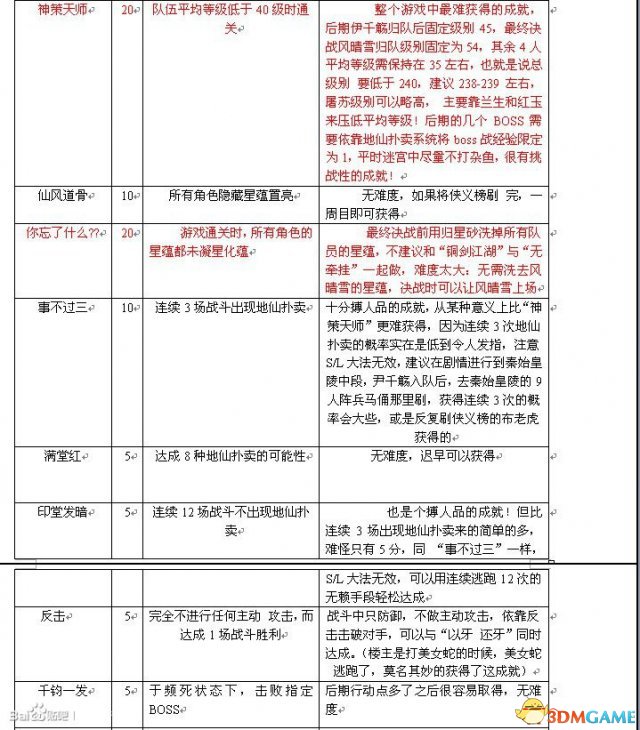 古剑奇谭TGP版全成就怎么获得 全成就达成方法