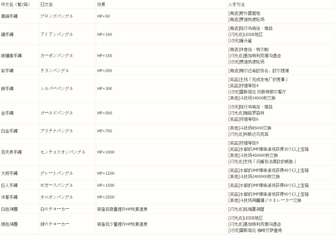 最终幻想15饰品怎么获得 FF15全饰品获得方法一览 