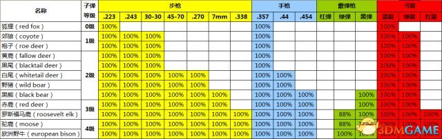 猎人野性的呼唤黄金评价、完整度与口径关系详解