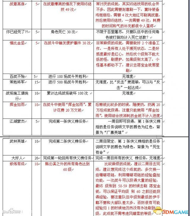 古剑奇谭TGP版全成就怎么获得 全成就达成方法
