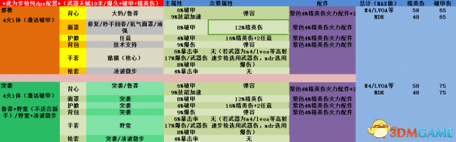 全境封锁4火1体dps配置一览 全境封锁突袭邪教怎么搭配