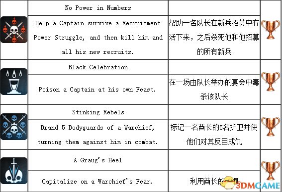 中土世界暗影魔多难点成就达成攻略 难点成就打法技巧